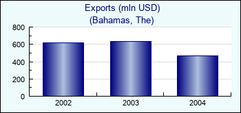 Bahamas, The. Exports (mln USD)