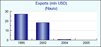 Nauru. Exports (mln USD)