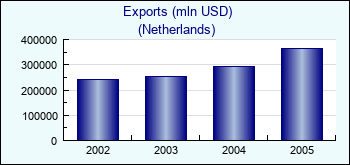 Netherlands. Exports (mln USD)