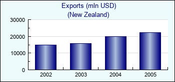 New Zealand. Exports (mln USD)