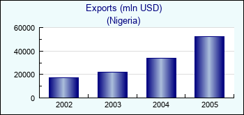 Nigeria. Exports (mln USD)