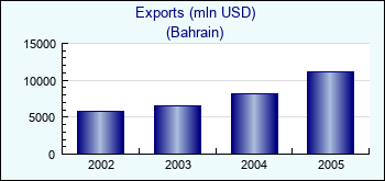 Bahrain. Exports (mln USD)
