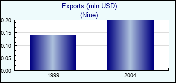 Niue. Exports (mln USD)