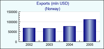 Norway. Exports (mln USD)