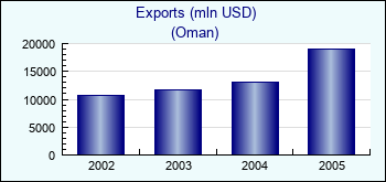 Oman. Exports (mln USD)