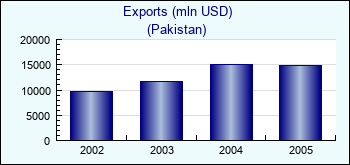 Pakistan. Exports (mln USD)