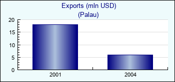 Palau. Exports (mln USD)