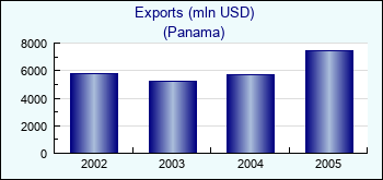Panama. Exports (mln USD)
