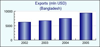 Bangladesh. Exports (mln USD)