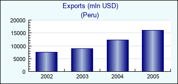 Peru. Exports (mln USD)