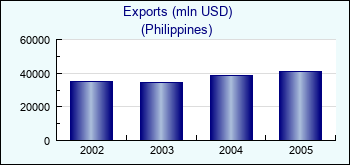 Philippines. Exports (mln USD)