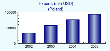 Poland. Exports (mln USD)
