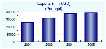 Portugal. Exports (mln USD)