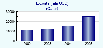 Qatar. Exports (mln USD)