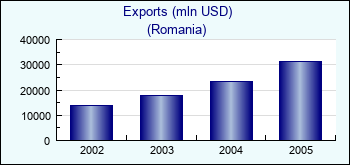 Romania. Exports (mln USD)