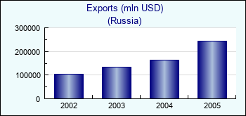 Russia. Exports (mln USD)