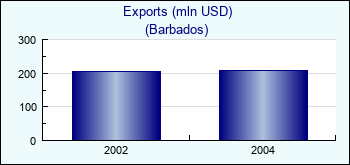 Barbados. Exports (mln USD)