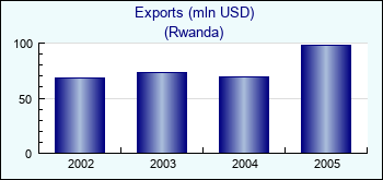 Rwanda. Exports (mln USD)