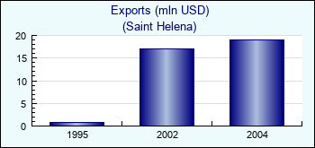 Saint Helena. Exports (mln USD)