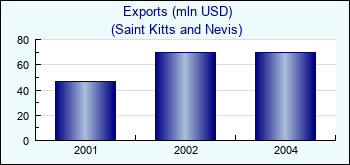 Saint Kitts and Nevis. Exports (mln USD)