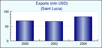 Saint Lucia. Exports (mln USD)