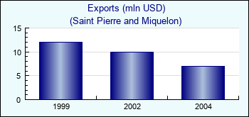 Saint Pierre and Miquelon. Exports (mln USD)