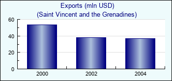 Saint Vincent and the Grenadines. Exports (mln USD)