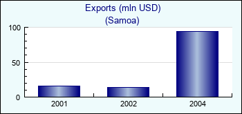 Samoa. Exports (mln USD)