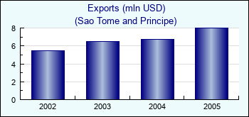 Sao Tome and Principe. Exports (mln USD)