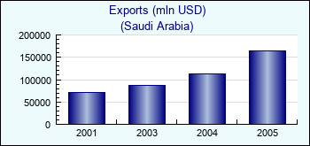Saudi Arabia. Exports (mln USD)
