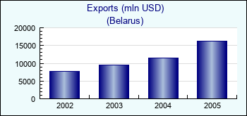 Belarus. Exports (mln USD)