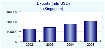 Singapore. Exports (mln USD)