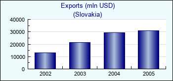 Slovakia. Exports (mln USD)