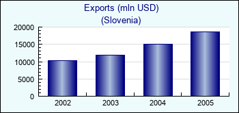 Slovenia. Exports (mln USD)