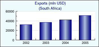 South Africa. Exports (mln USD)