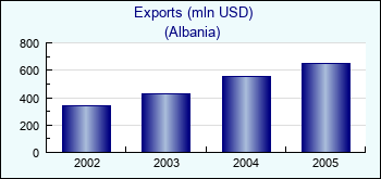 Albania. Exports (mln USD)