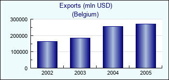 Belgium. Exports (mln USD)