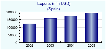 Spain. Exports (mln USD)
