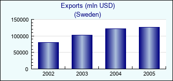 Sweden. Exports (mln USD)
