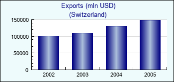 Switzerland. Exports (mln USD)