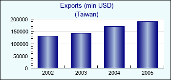 Taiwan. Exports (mln USD)
