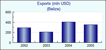 Belize. Exports (mln USD)