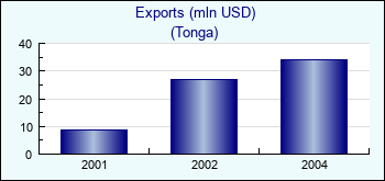 Tonga. Exports (mln USD)