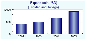 Trinidad and Tobago. Exports (mln USD)