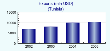 Tunisia. Exports (mln USD)