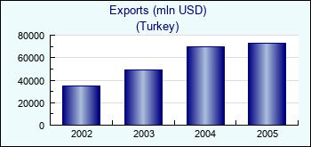 Turkey. Exports (mln USD)