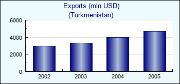 Turkmenistan. Exports (mln USD)
