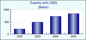 Benin. Exports (mln USD)