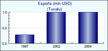 Tuvalu. Exports (mln USD)