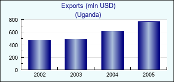 Uganda. Exports (mln USD)